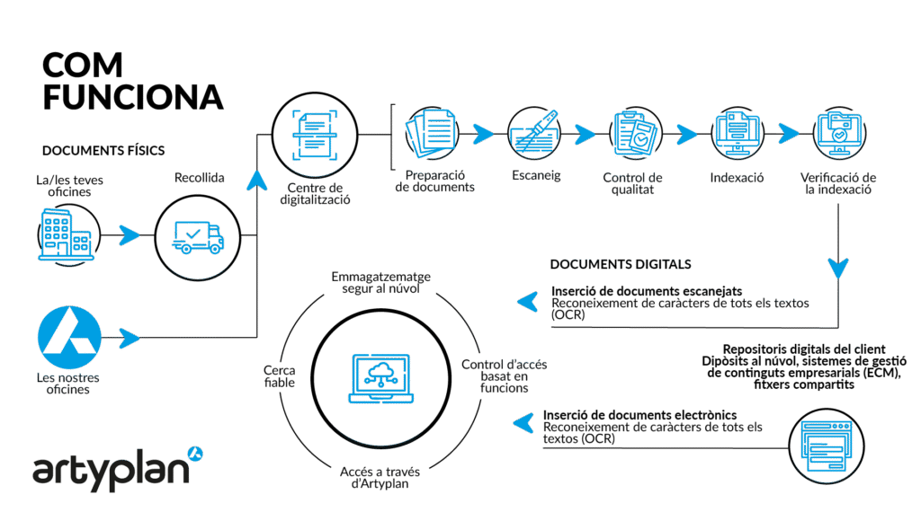Digitalització de documents