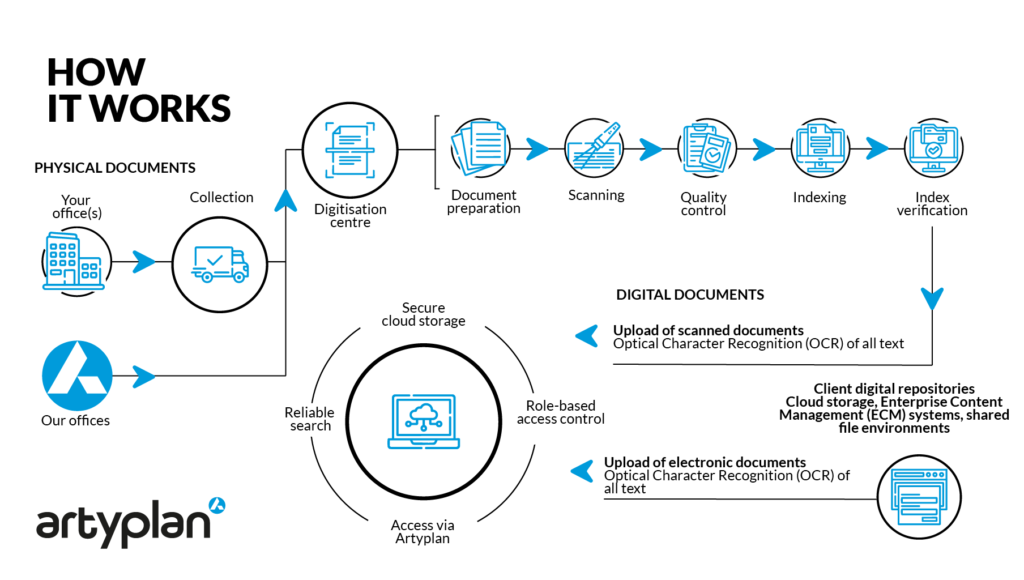 Document digitisation